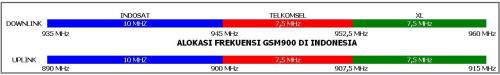 Alokasi frekuensi pita GSM900 di Indonesia
