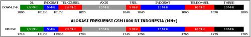 Alokasi frekuensi pita GSM1800 di Indonesia