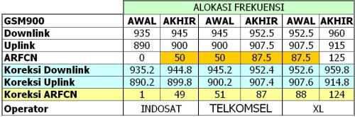 Mapping frekuensi GSM900 MHz-Nomor Kanal ARFCN Operator GSM Indonesia