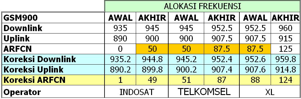 Mapping frekuensi GSM900 MHz-Nomor Kanal ARFCN Operator GSM Indonesia